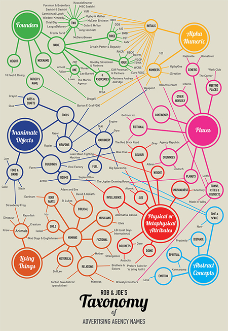 Rob & Joe's Taxonomy of Advertising Agency Names